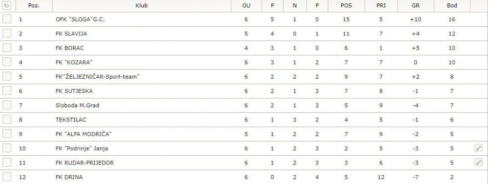 prvars.jpg - Nova pobjeda Sloge Gornje Crnjelovo, Rudar slavio u Janji