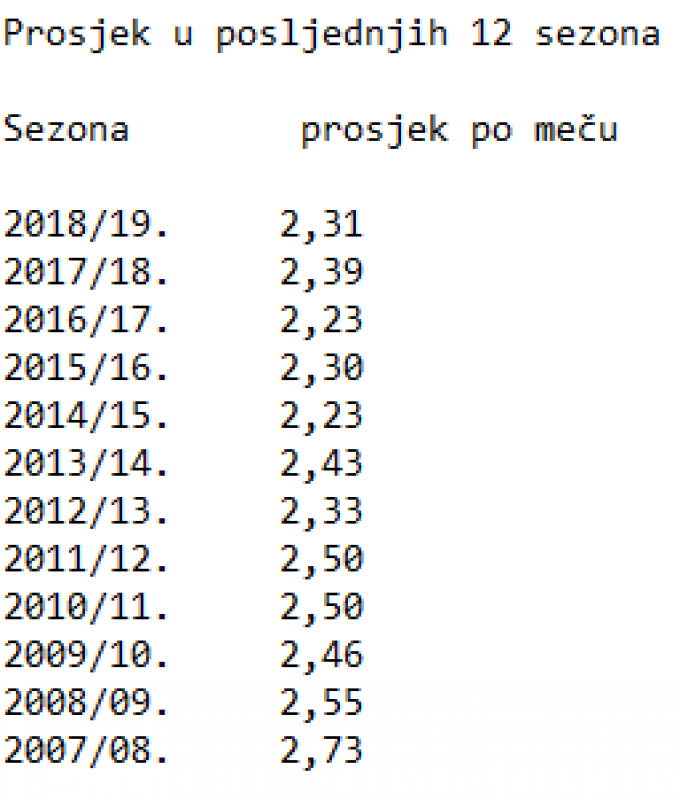 prosjek.png - (FOTO) Prethodno kolo je bilo jedno od najefikasnijih: Znate li kada je postignuto najviše pogodaka u Premijer ligi BiH?