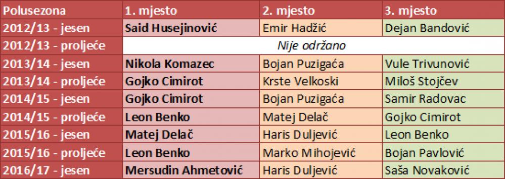 24uw96u.jpg - Ahmetović najbolje ocijenjen igrač Sarajeva po izboru navijača