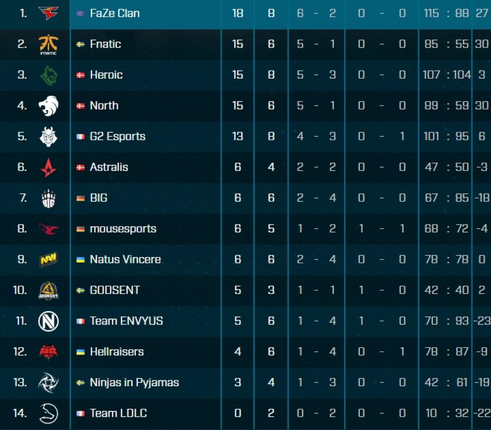 Tabela.jpg - CSGO: Supertim FaZe vodi nakon prve sedmice ESLa, sutra počinje DreamHack Malmo