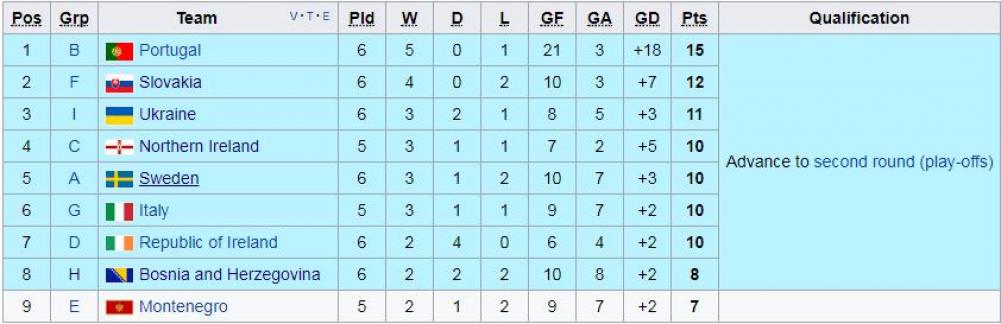 Tabela.jpg - Najlošiji drugi ne ide u baraž: Kako stoji reprezentacija BiH?